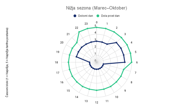 Nižja sezona (Marec–Oktober)