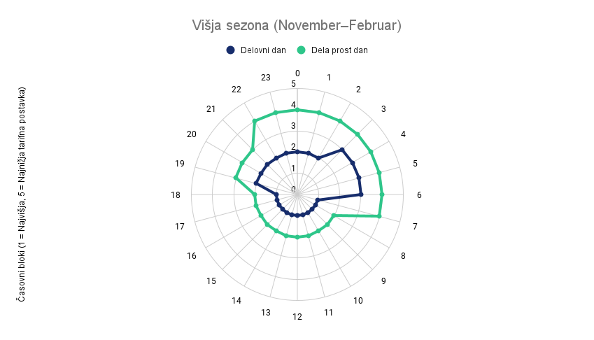 Višja sezona (November–Februar)