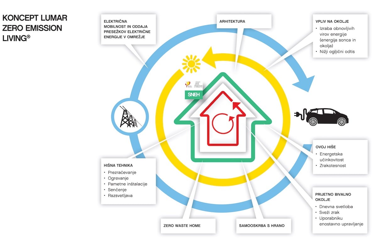 Koncept Lumar Zero Emission Living®